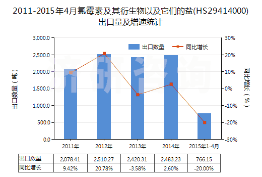 2011-2015年4月氯霉素及其衍生物以及它們的鹽(HS29414000)出口量及增速統(tǒng)計
